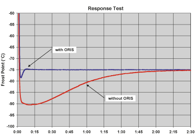 A graph showing the improvement in stabilisation time when using ORIS